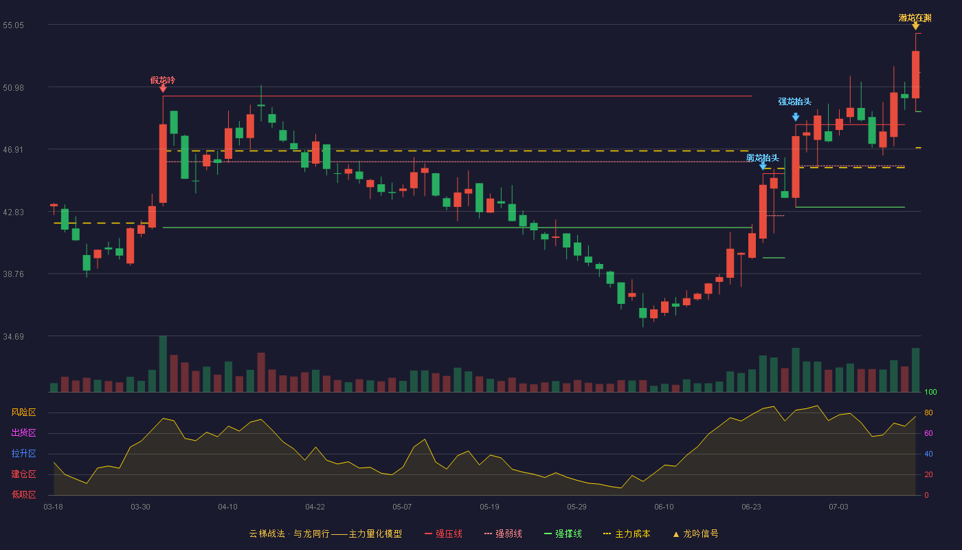 百普赛斯云梯战法K线图