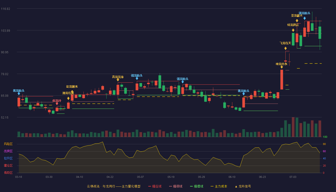 锐捷网络云梯战法K线图