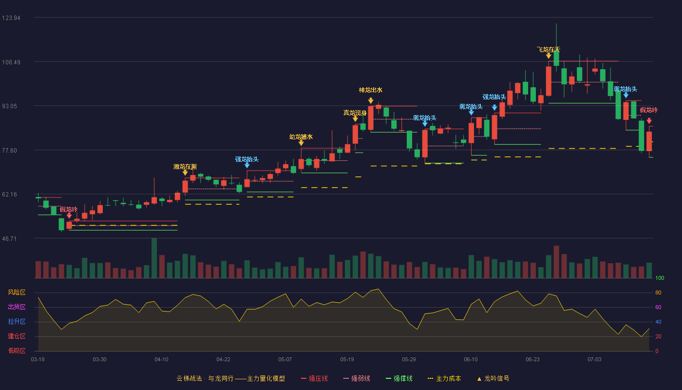 凯旺科技（301182）2026-07-14云梯战法K线图 破位区