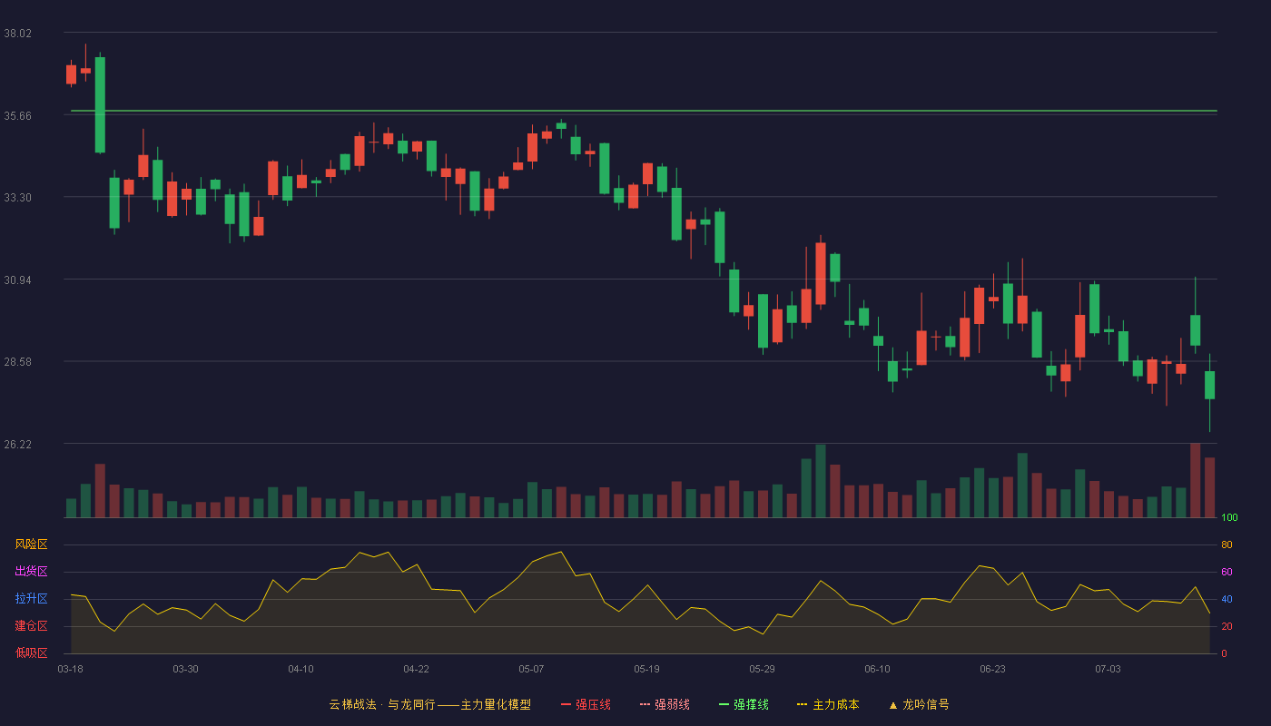 中亦科技云梯战法K线图