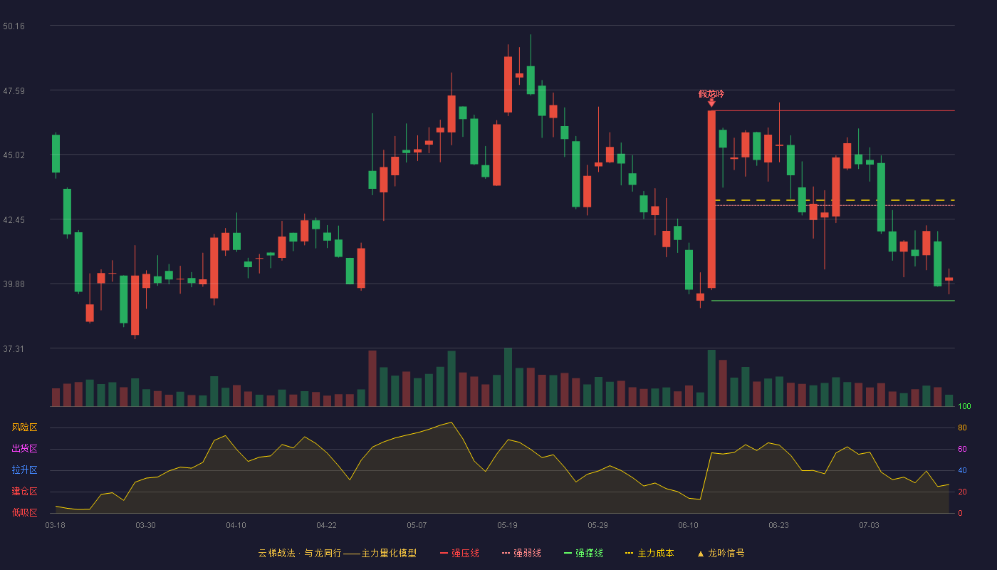 汉朔科技云梯战法K线图