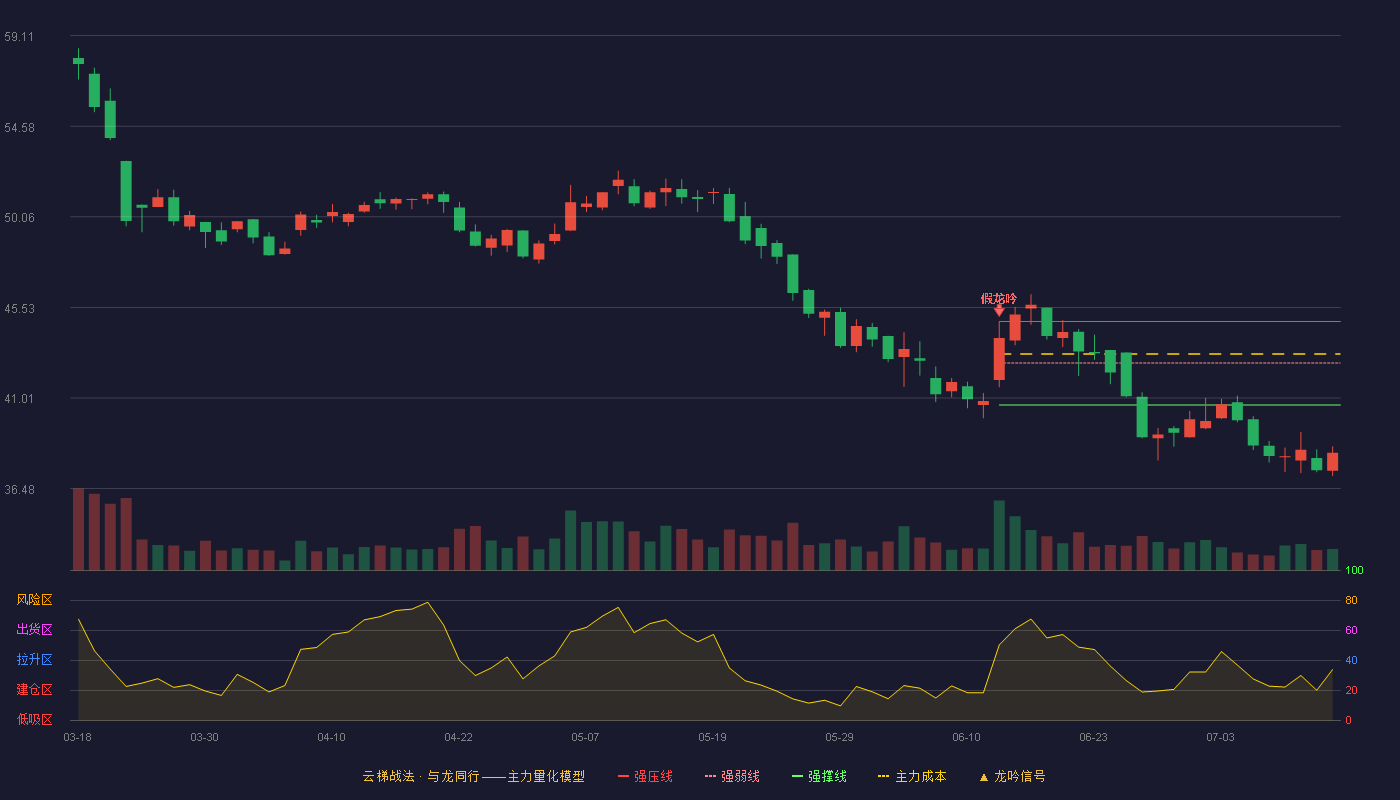 汉桑科技云梯战法K线图