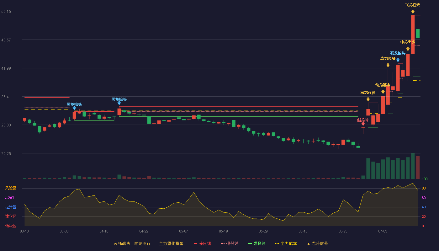 万邦医药（301520）2026-07-14云梯战法K线图 强势区