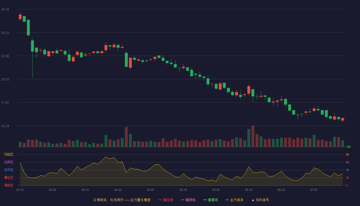 惠通科技云梯战法K线图
