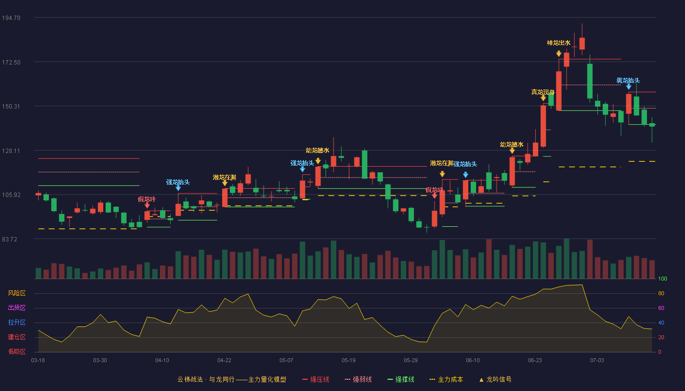 珂玛科技（301611）2026-07-14云梯战法K线图 破位区