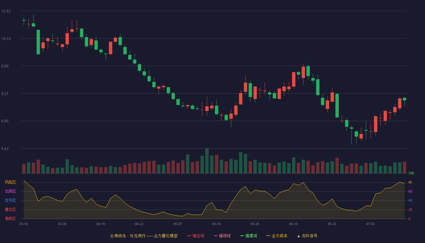 浦发银行云梯战法K线图