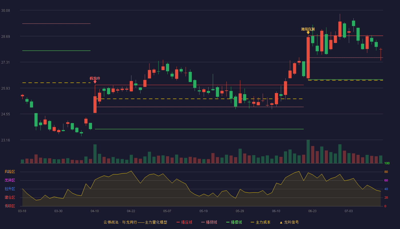 中信证券云梯战法K线图