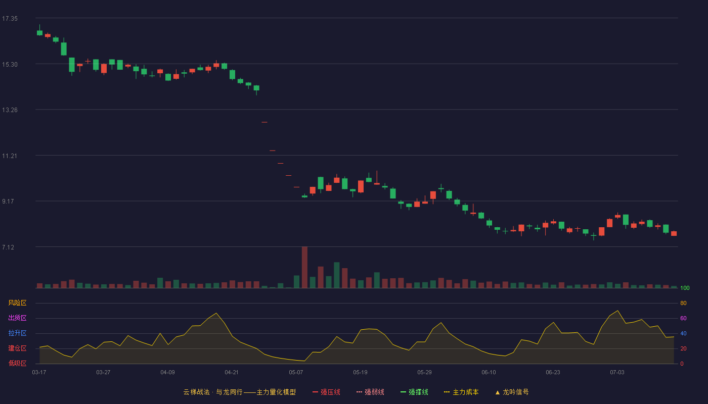 九鼎投资云梯战法K线图