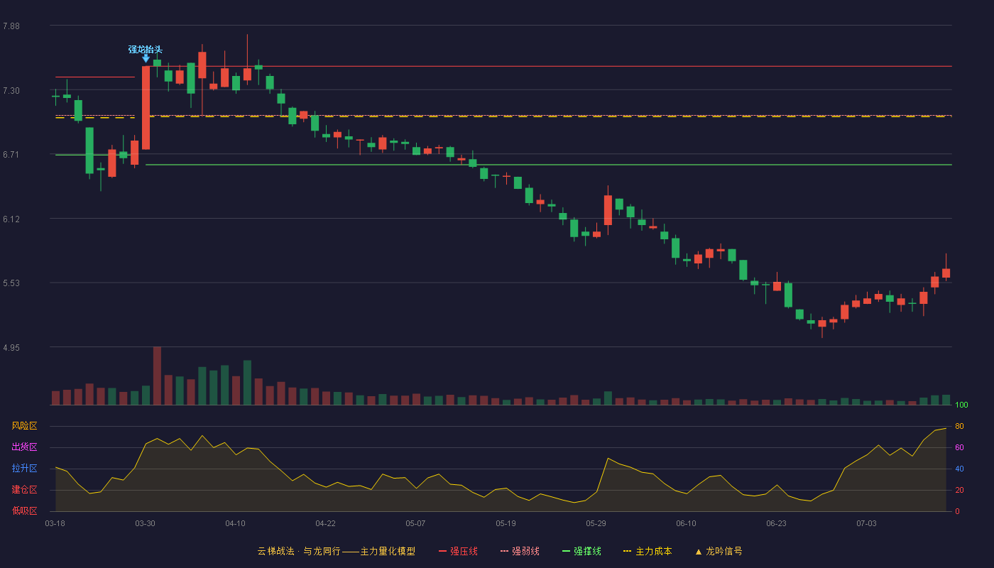 金健米业云梯战法K线图