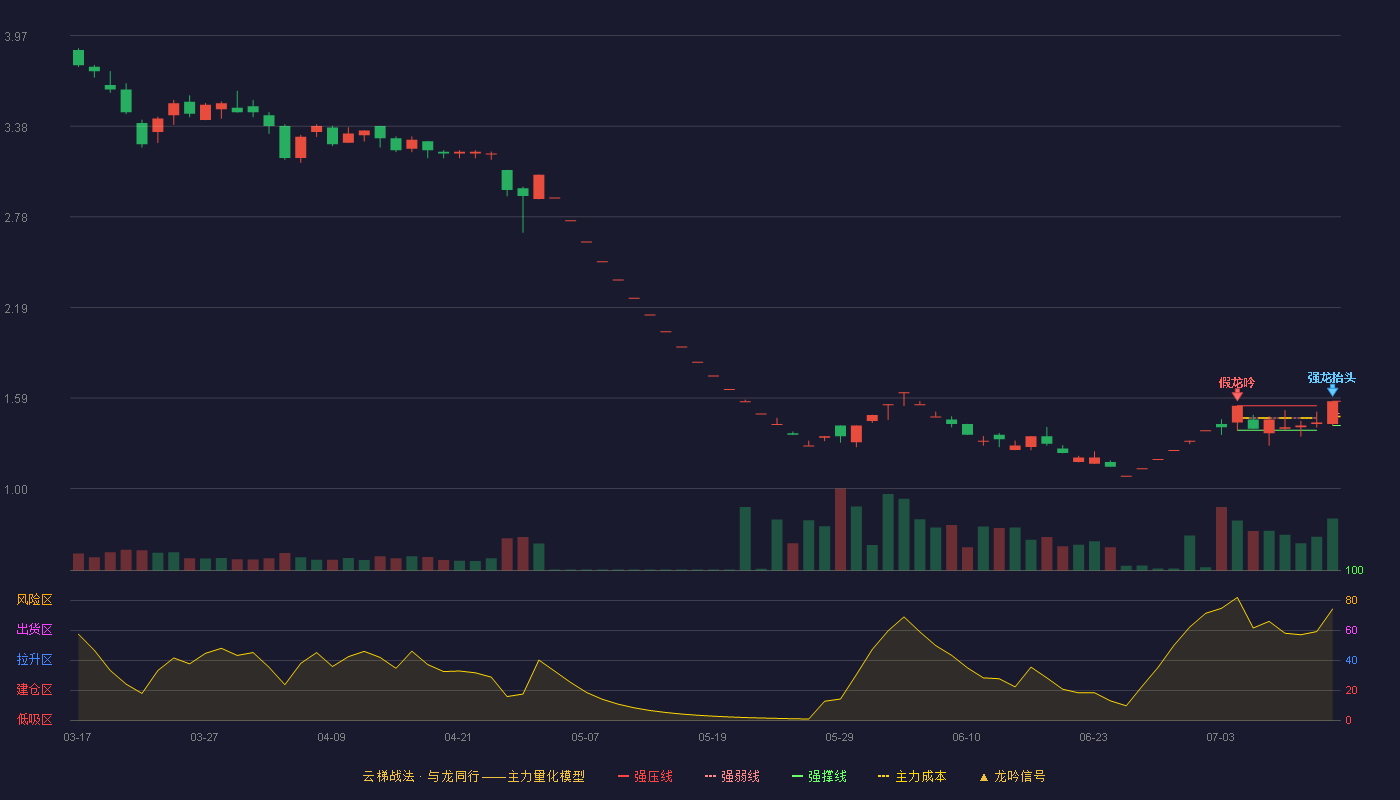 瑞茂通云梯战法K线图