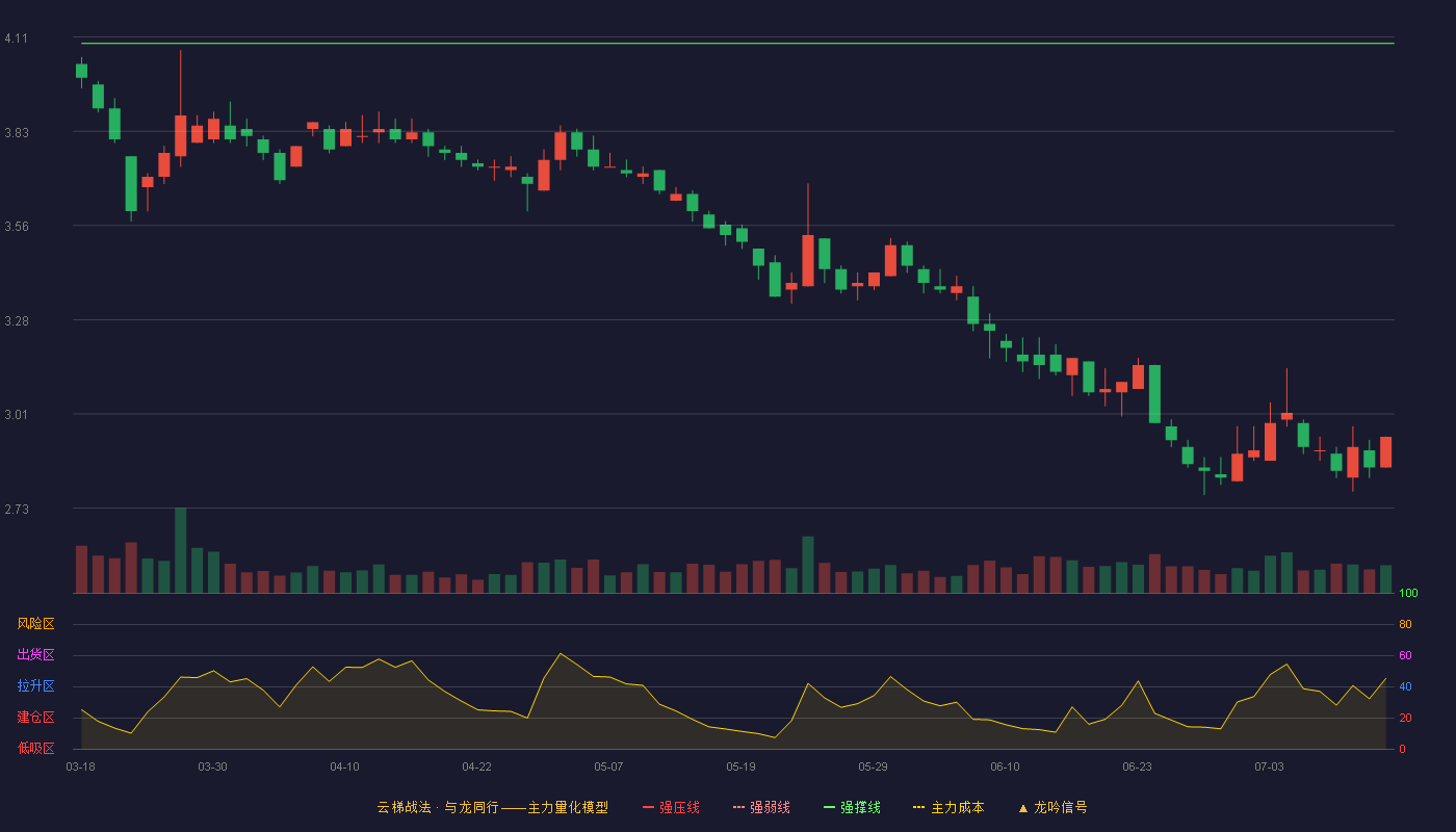 中再资环云梯战法K线图