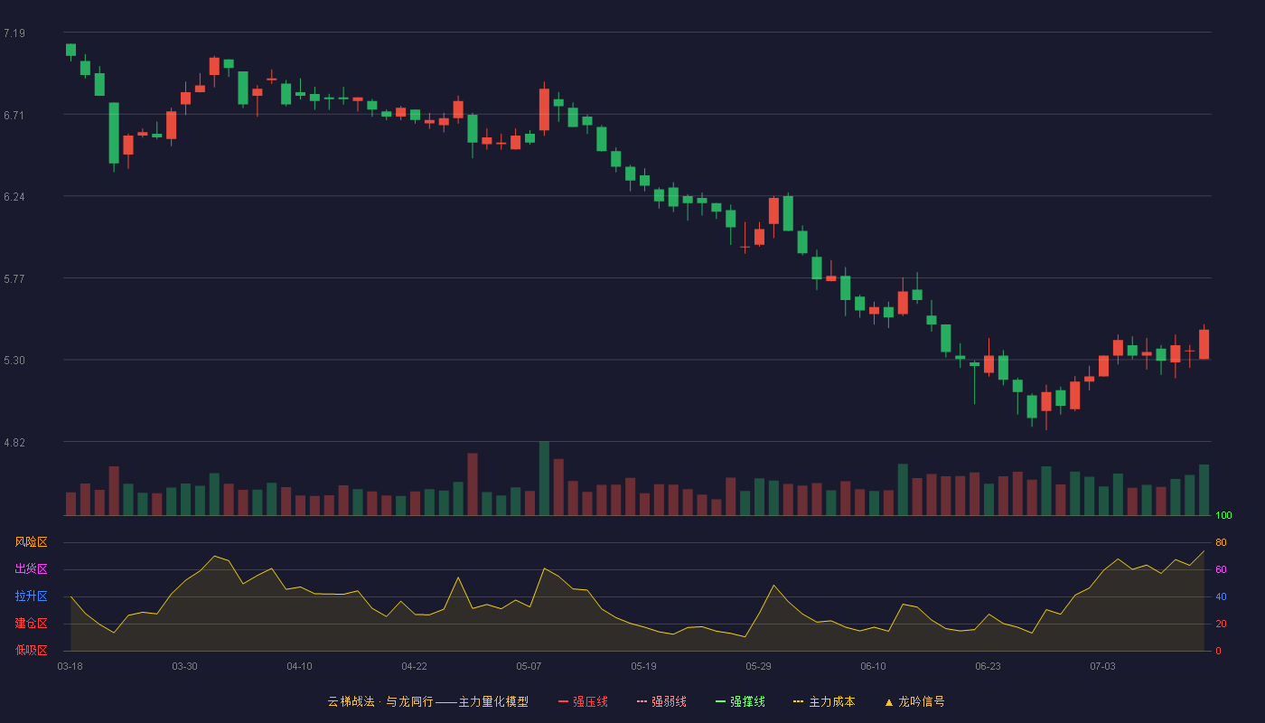 鲁商发展云梯战法K线图