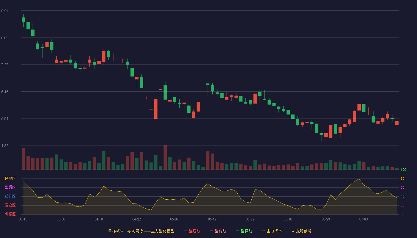 ST信通云梯战法K线图