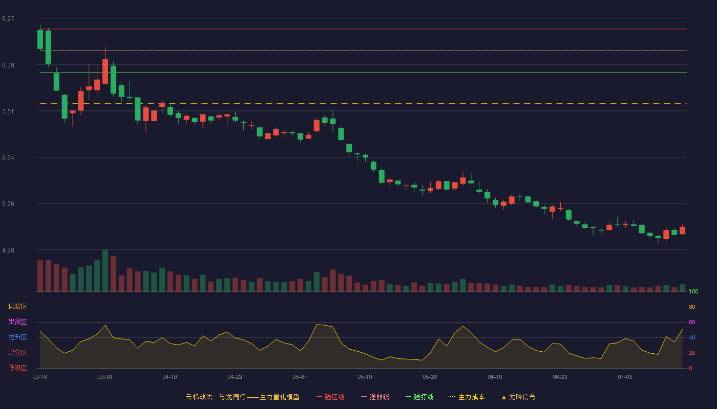 农发种业云梯战法K线图