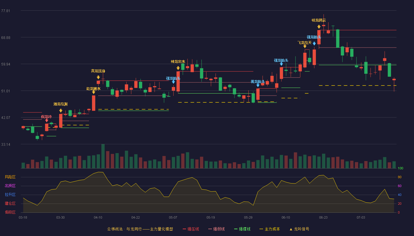 长江通信云梯战法K线图