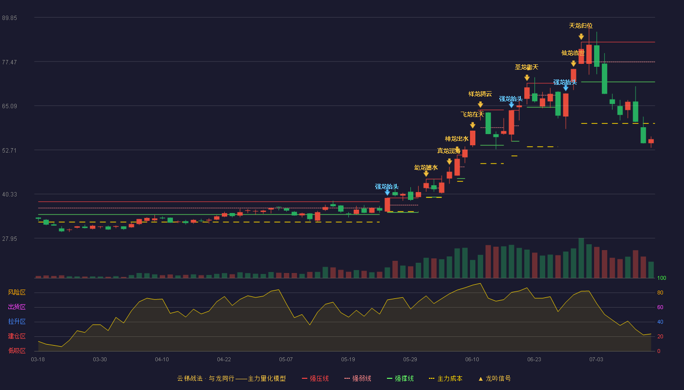 昊华科技云梯战法K线图