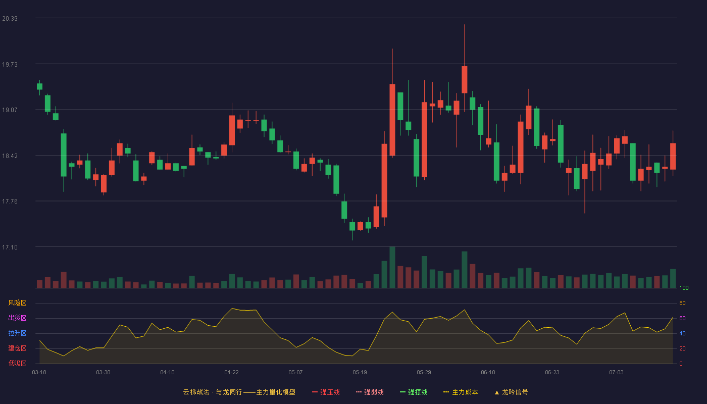山东药玻云梯战法K线图