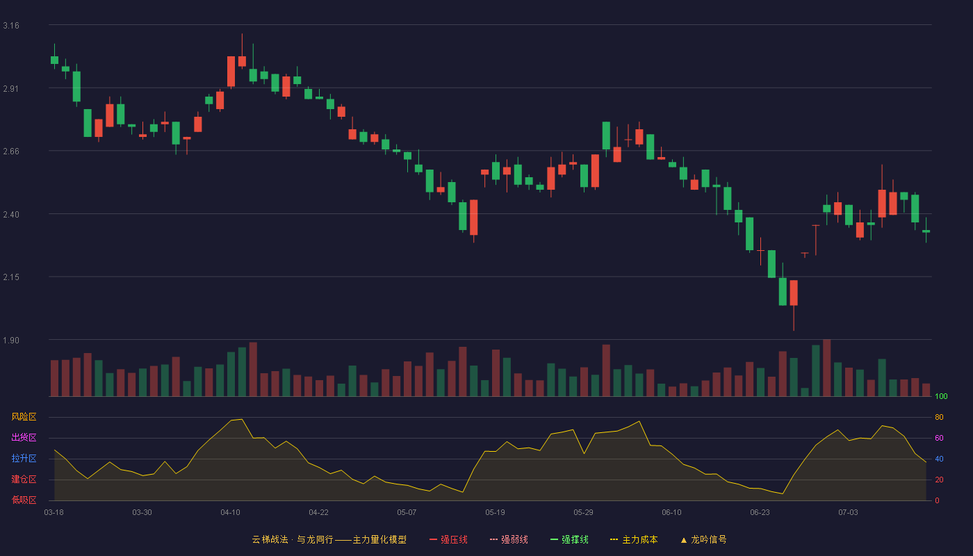 ST中珠云梯战法K线图