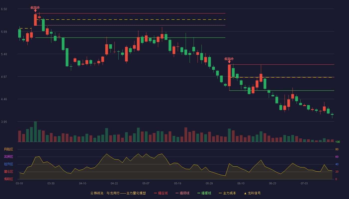 金晶科技云梯战法K线图