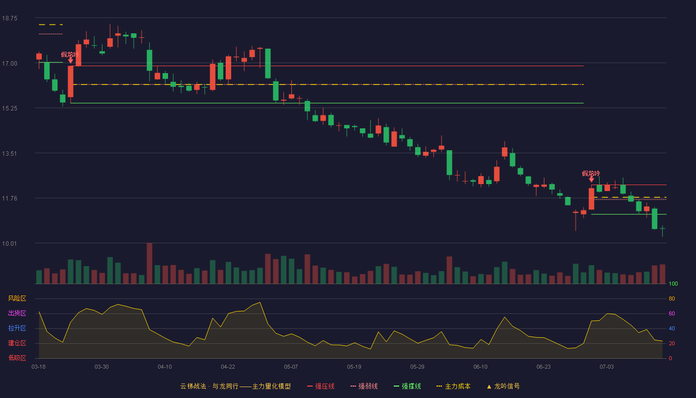 金龙汽车云梯战法K线图