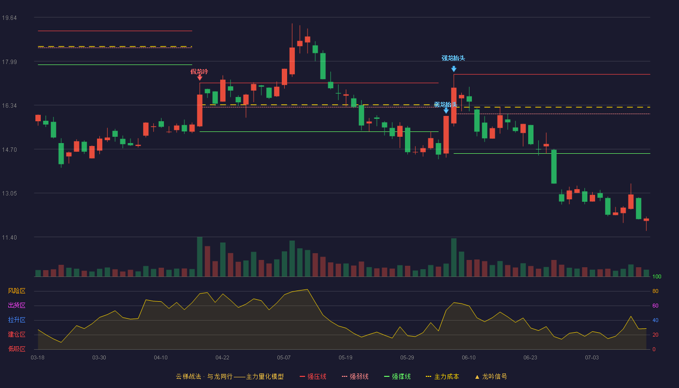 东方通信云梯战法K线图