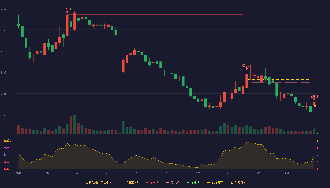 神马股份（600810）2026-07-14云梯战法K线图 破位区