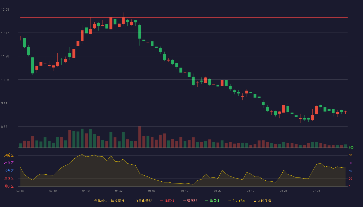 宇通重工云梯战法K线图