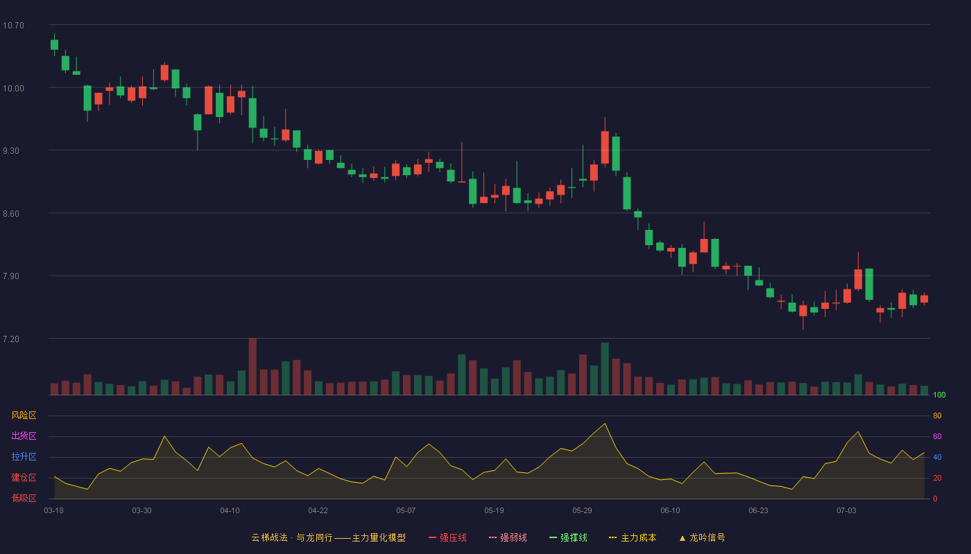 上海临港云梯战法K线图
