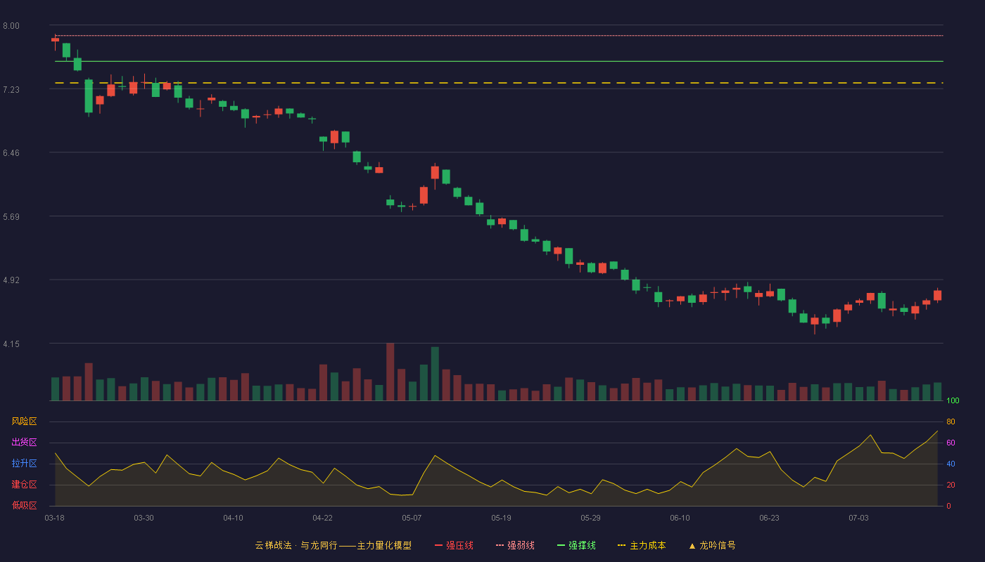 星湖科技云梯战法K线图