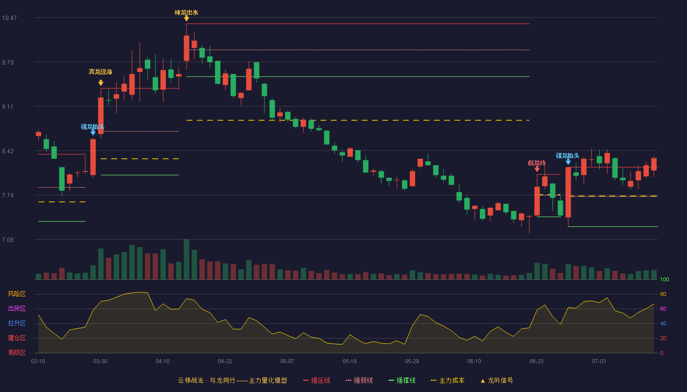 通化东宝云梯战法K线图