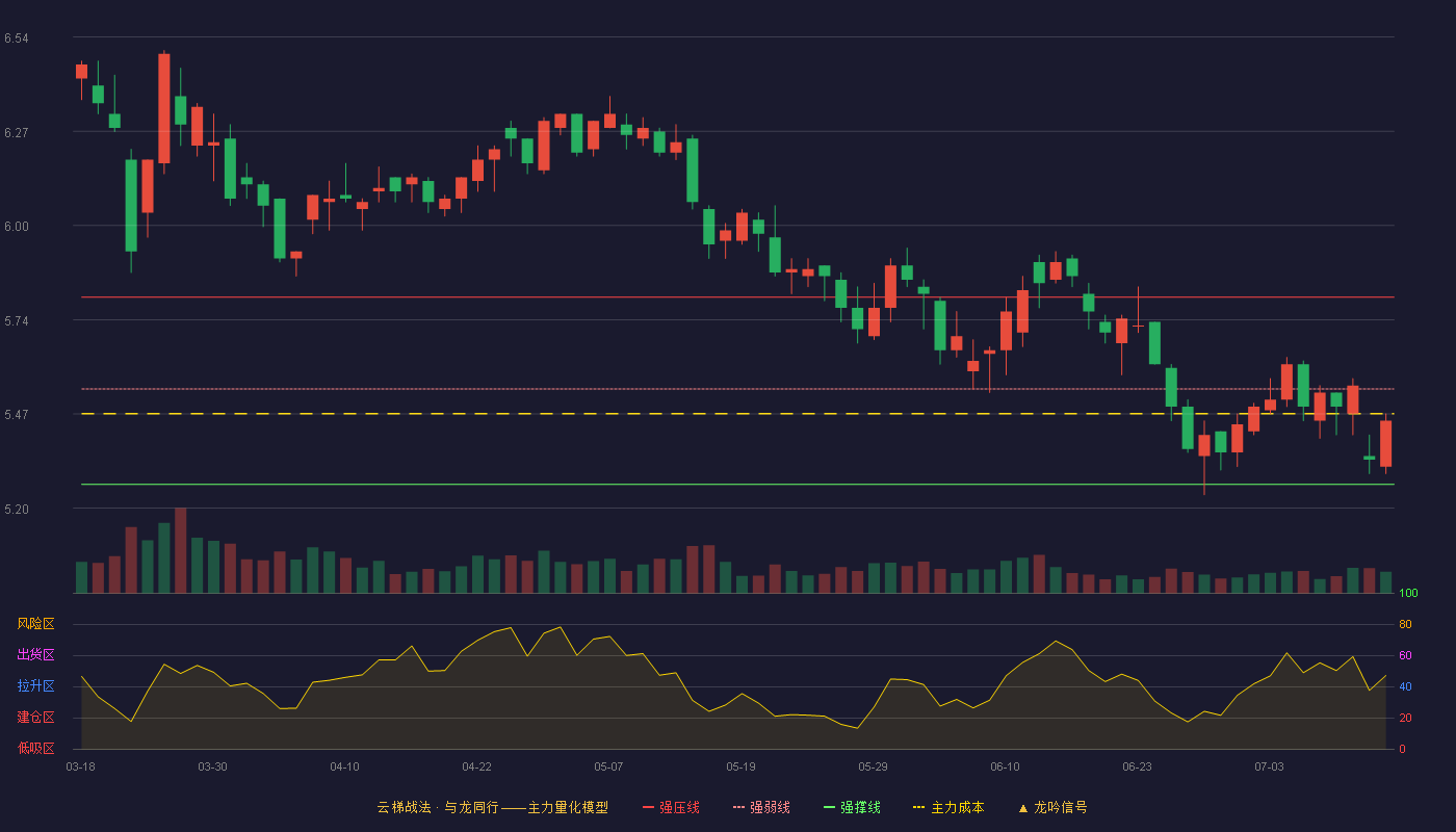 创业环保（600874）2026-07-14云梯战法K线图 弱势区