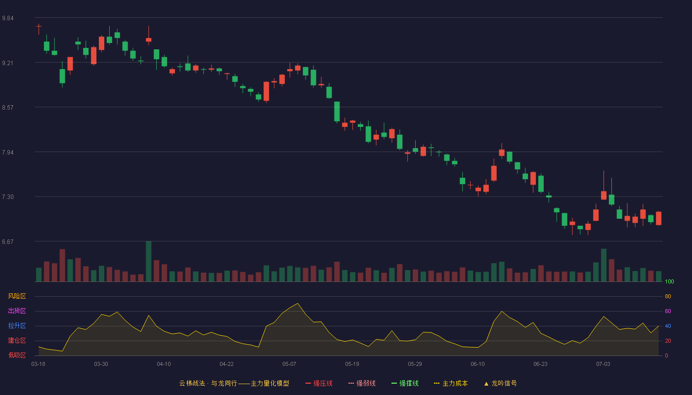 中国黄金云梯战法K线图