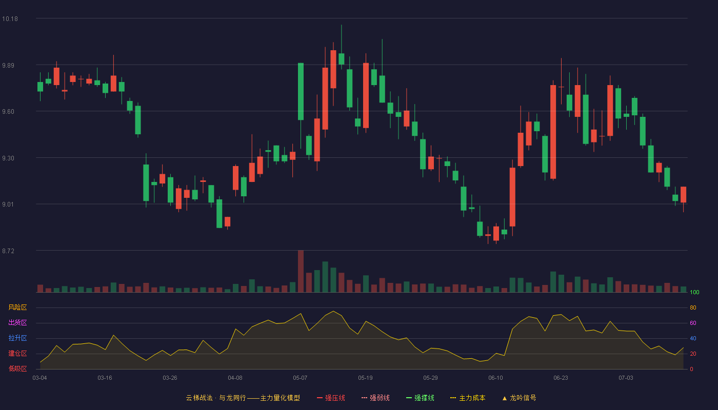 东方证券云梯战法K线图