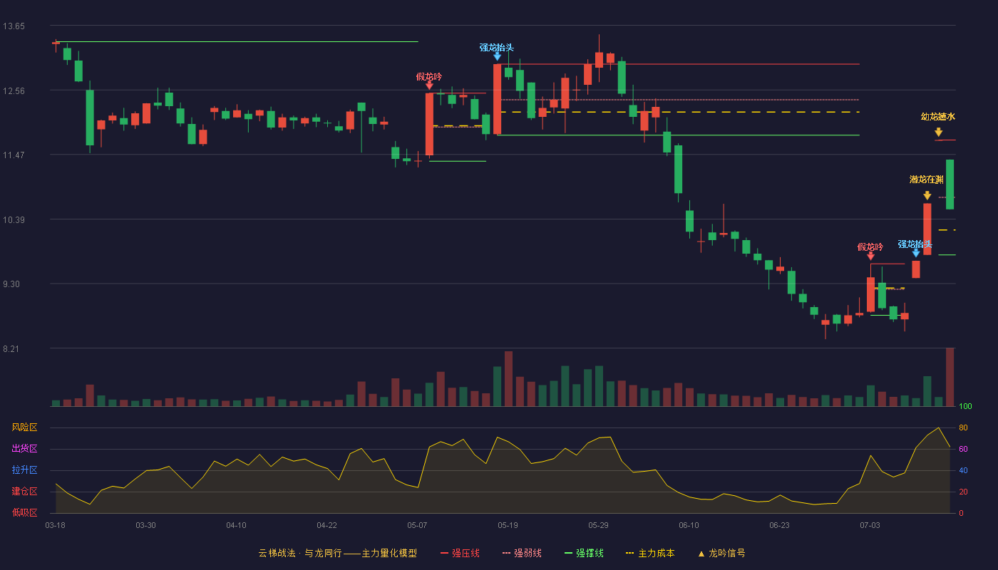 贵绳股份（600992）2026-07-14云梯战法K线图 弱势区