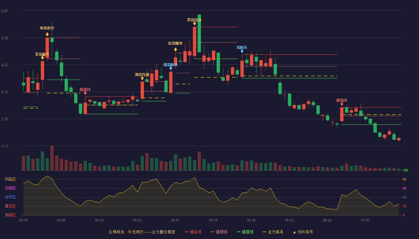 节能风电云梯战法K线图