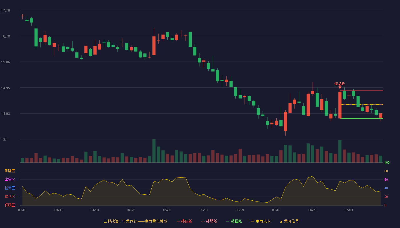 首创证券云梯战法K线图