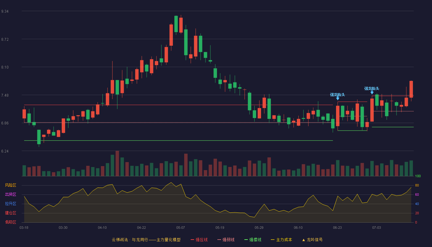 百隆东方云梯战法K线图