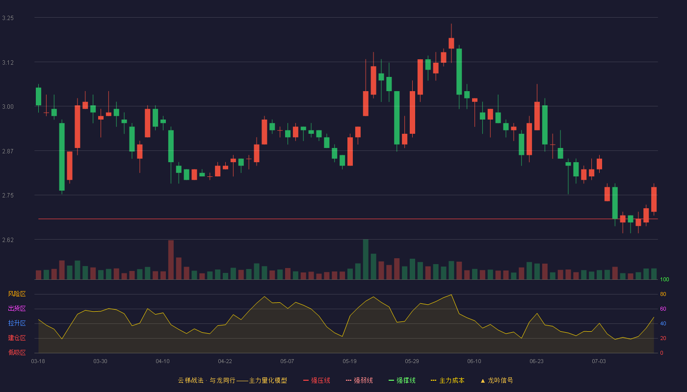 吉林高速云梯战法K线图