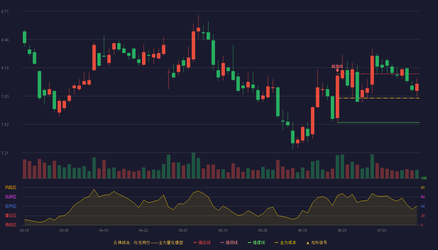 东吴证券云梯战法K线图