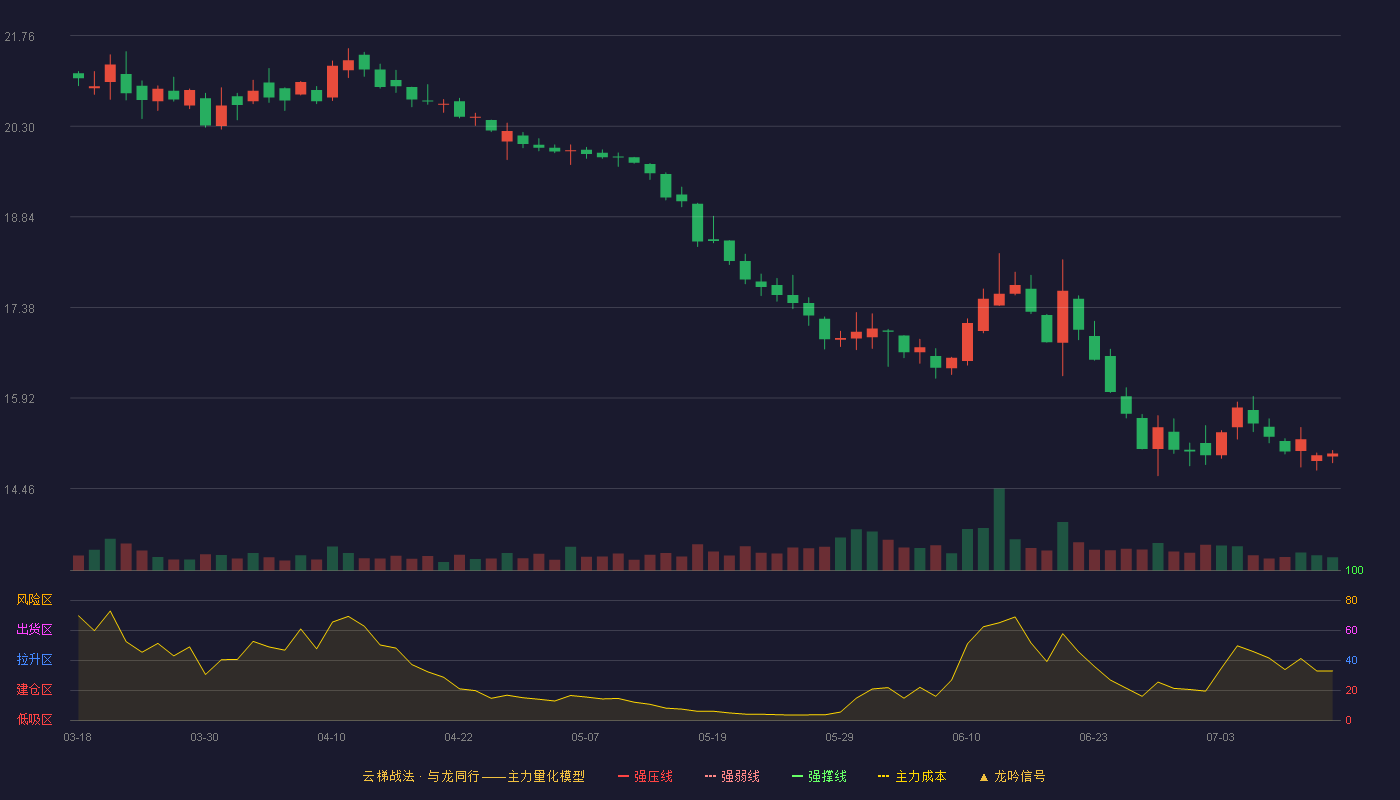 长城汽车云梯战法K线图