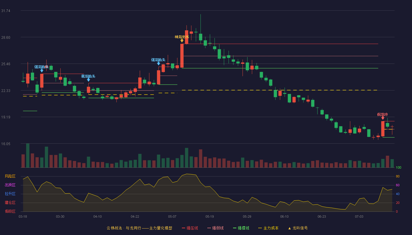 中国科传（601858）2026-07-14云梯战法K线图 强势区