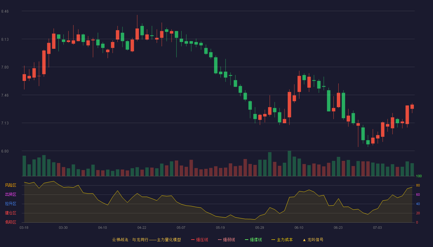 中信银行云梯战法K线图
