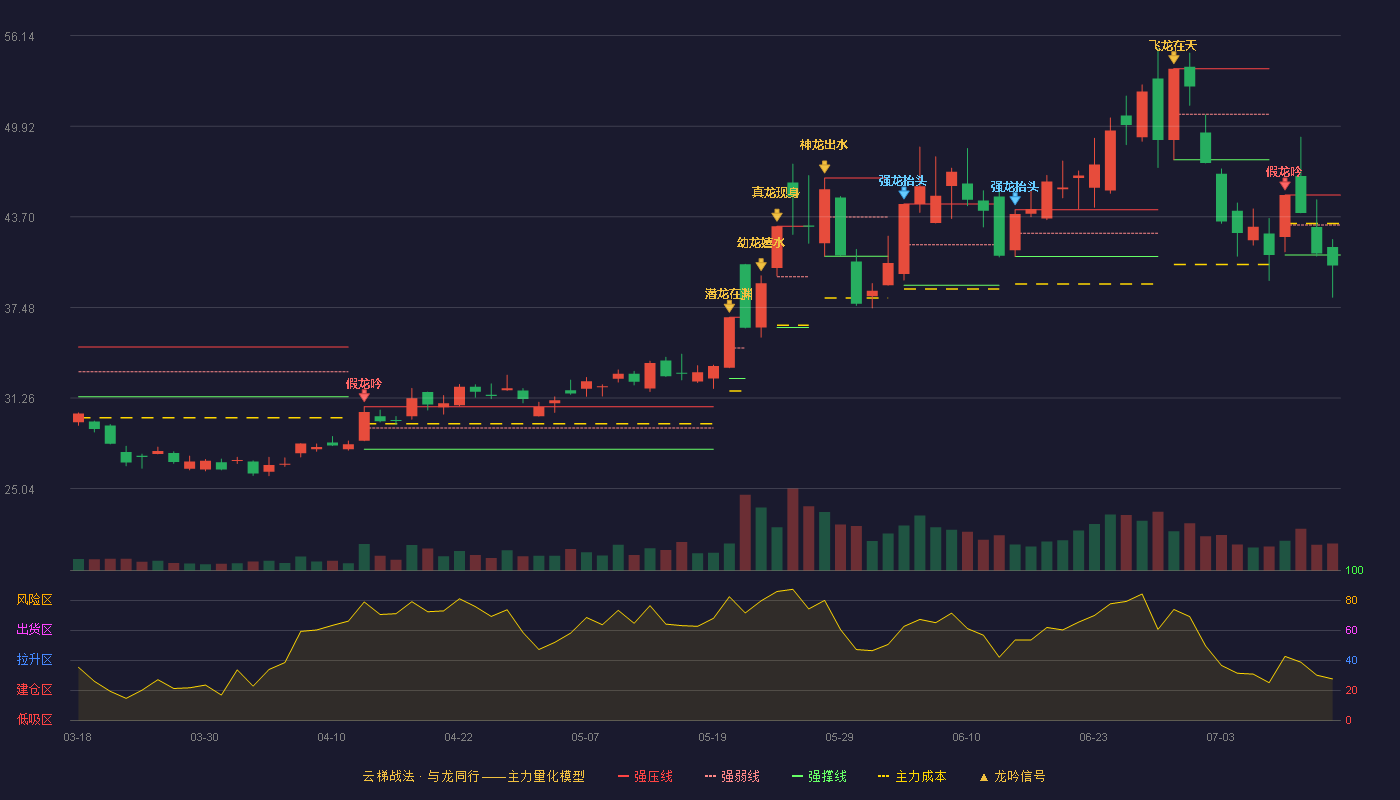 晶方科技云梯战法K线图