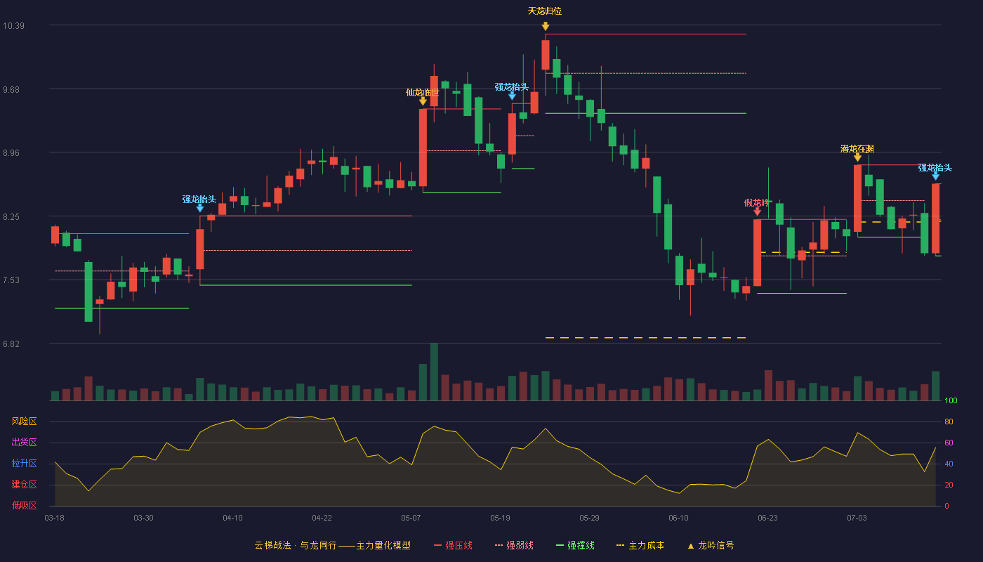 创力集团云梯战法K线图