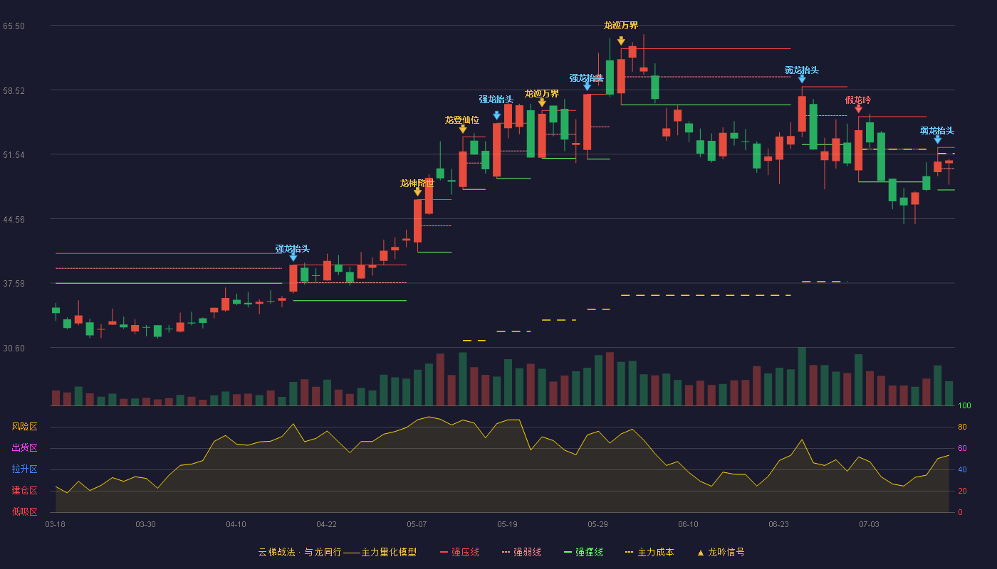 安孚科技云梯战法K线图