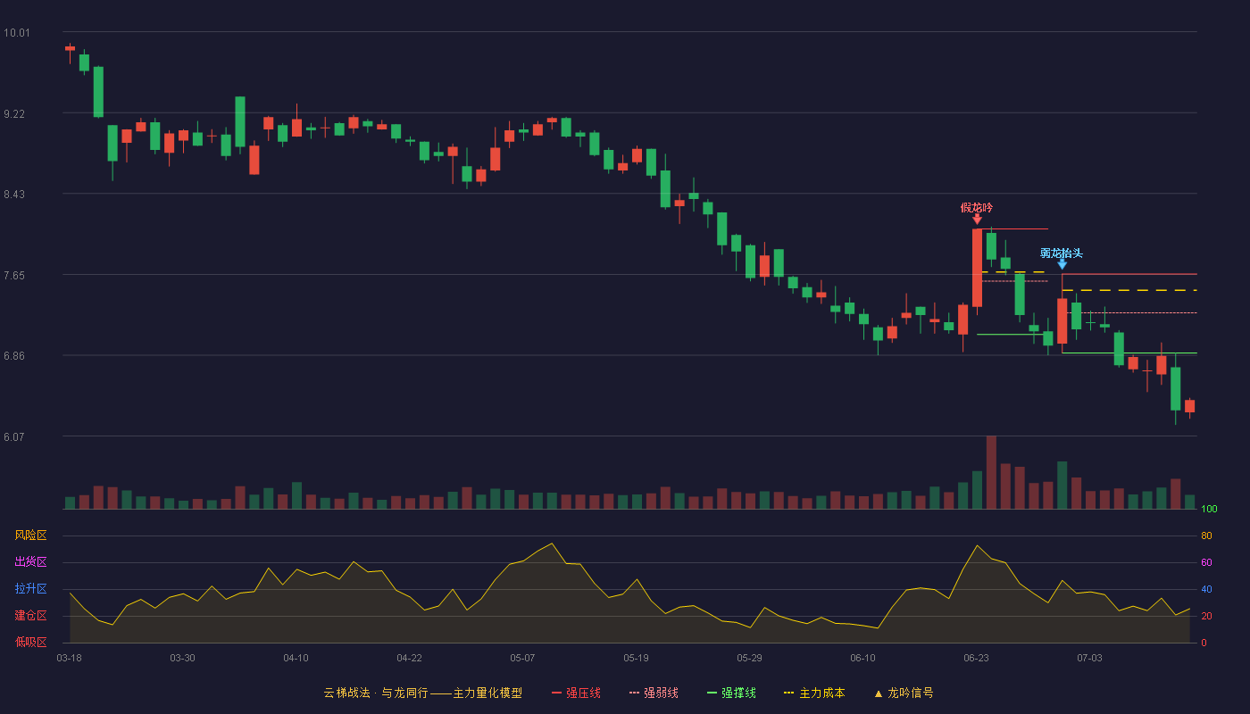 恒银科技云梯战法K线图