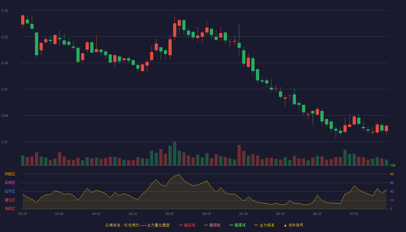 万林物流云梯战法K线图