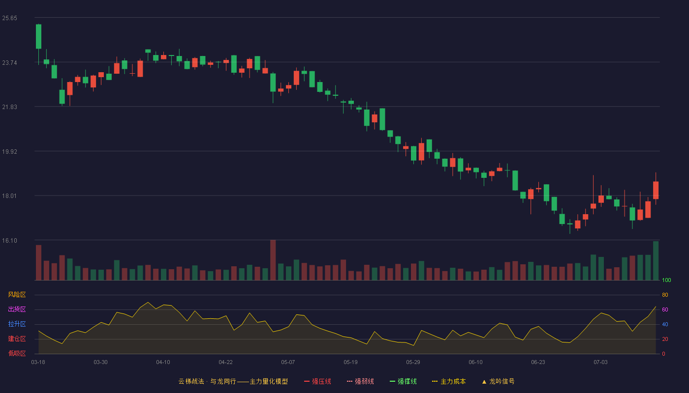 汇得科技云梯战法K线图