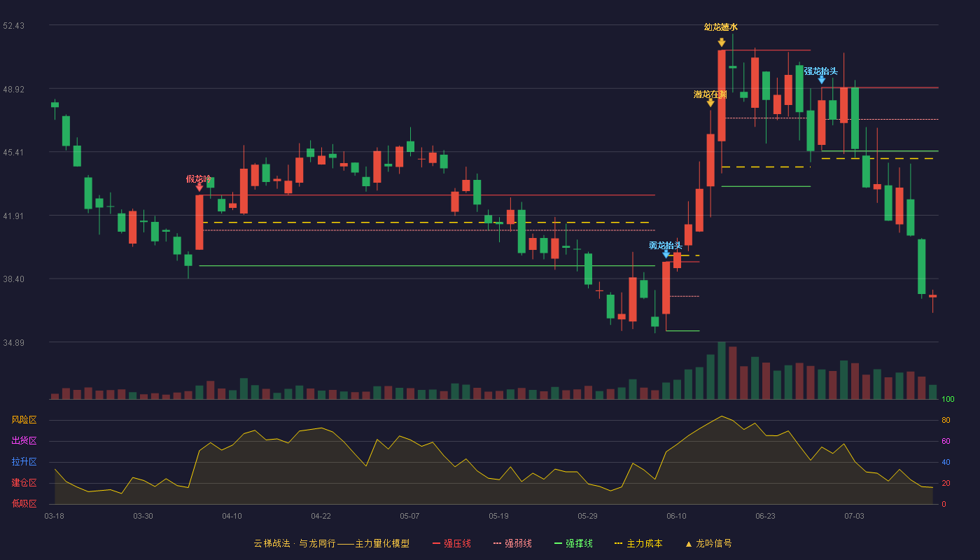 合盛硅业云梯战法K线图