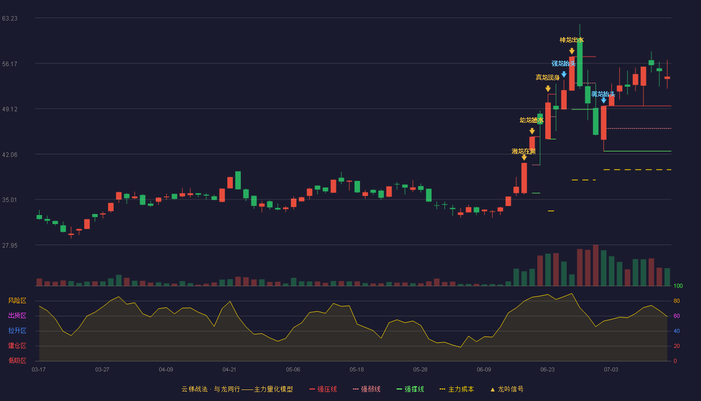 立航科技（603261）2026-07-14云梯战法K线图 加速区